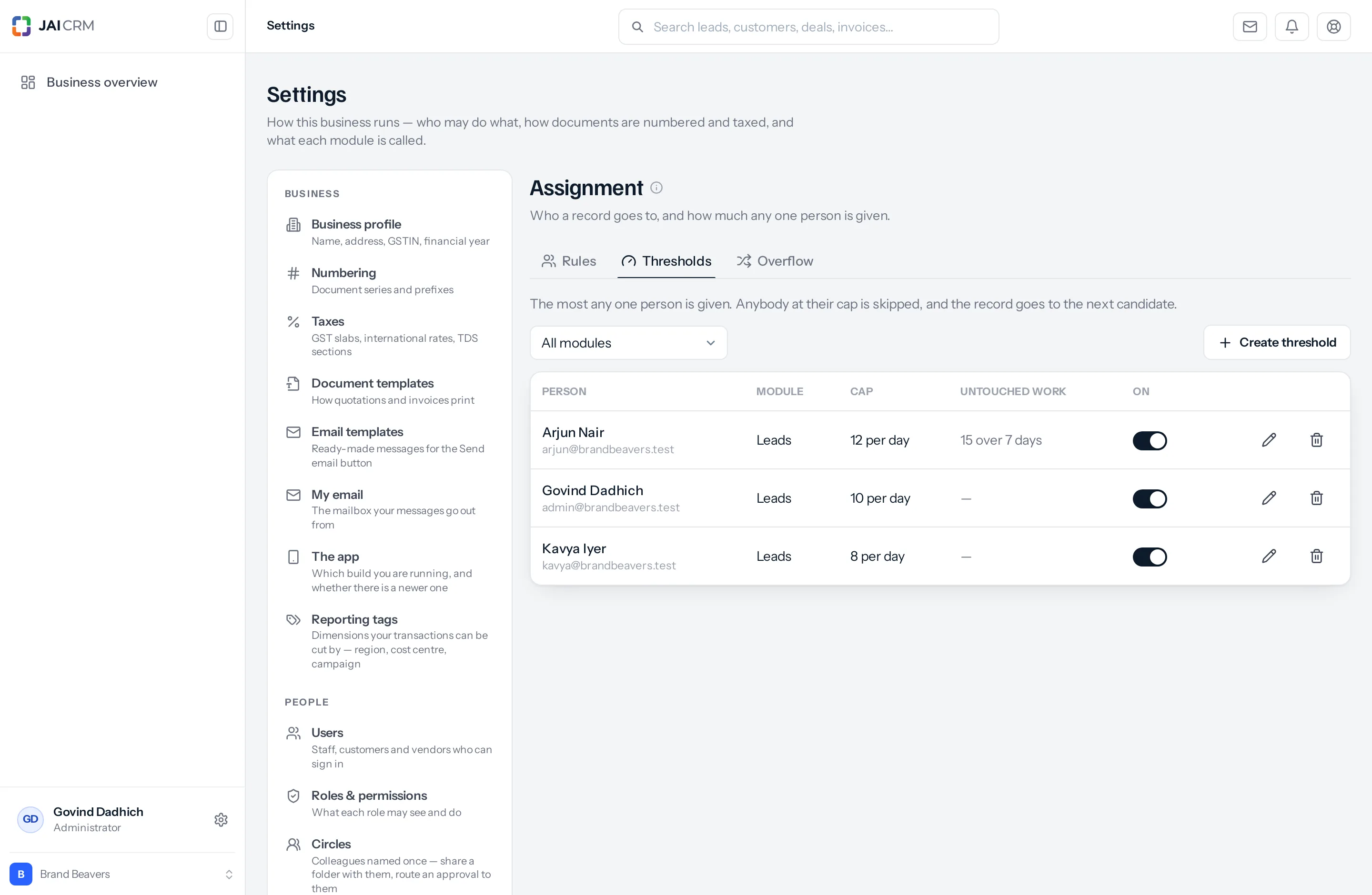 The Assignment Thresholds tab, reading "The most any one person is given. Anybody at their cap is skipped, and the record goes to the next candidate," with an All modules filter and a Create threshold button. A table lists three people — Arjun Nair, Govind Dadhich and Kavya Iyer — each against Leads, with caps of 12, 10 and 8 per day, untouched work reading "15 over 7 days" for Arjun and a dash for the others, and an on-off switch on each row.