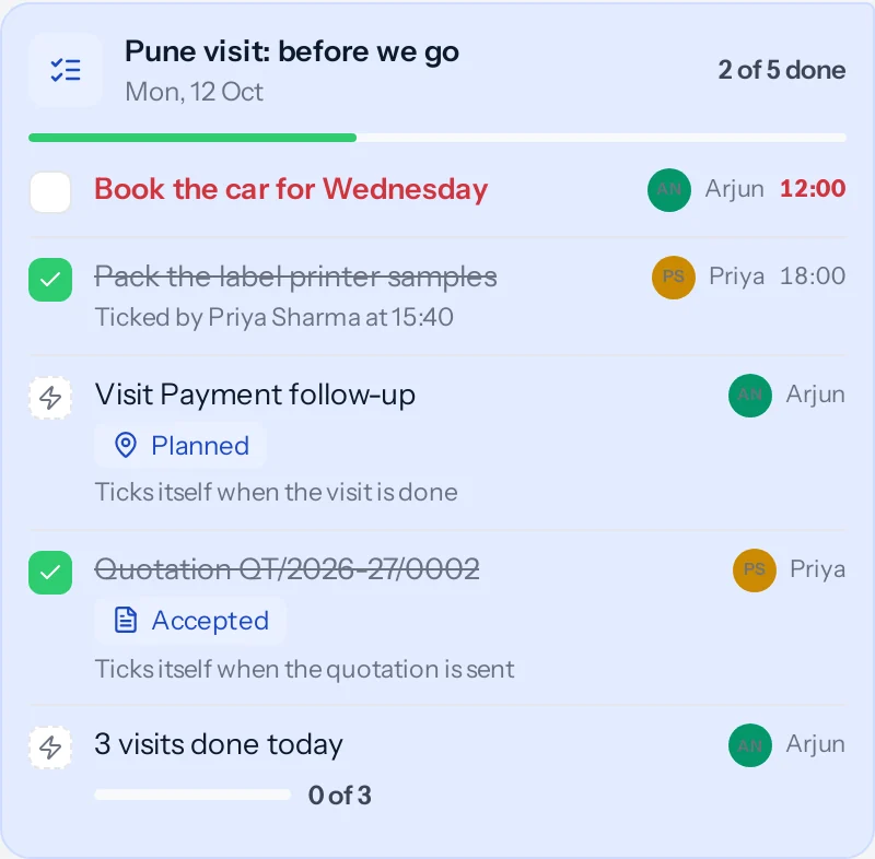 The Pune visit checklist: 2 of 5 done; Book the car for Wednesday is late and red for Arjun at 12:00; Pack the label printer samples ticked by Priya Sharma at 15:40; a planned visit that ticks itself when it is done; an accepted quotation already ticked; and 3 visits done today at 0 of 3.