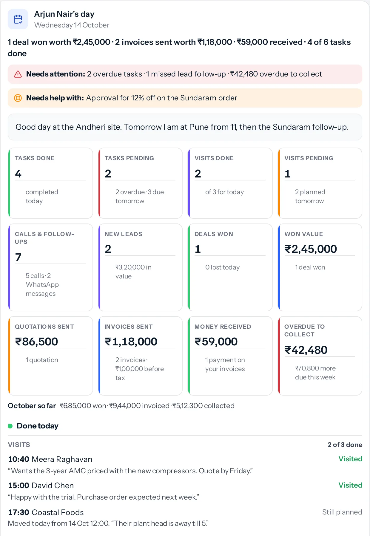 Arjun Nair's day as his manager receives it: one deal won worth 2,45,000 rupees, what needs attention, an approval he needs help with, his note, the twelve figure blocks, October so far, and his visits with what was said at each.