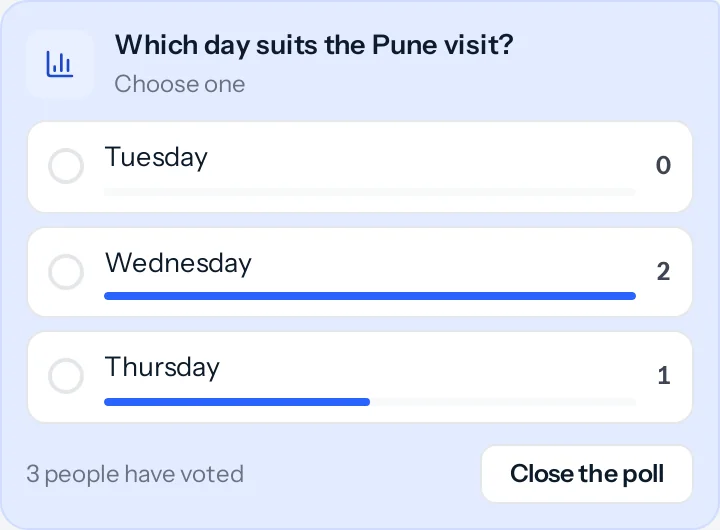 A poll asking which day suits the Pune visit: Tuesday with no votes, Wednesday with two, Thursday with one, three people have voted, and a Close the poll button.