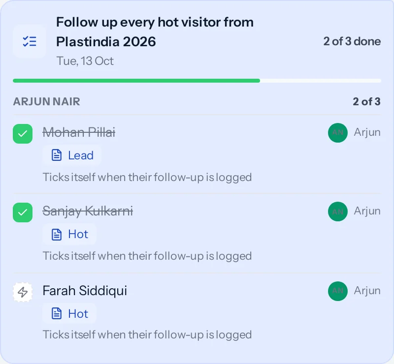 The checklist Follow up every hot visitor from Plastindia 2026, two of three done, grouped under Arjun Nair: Mohan Pillai and Sanjay Kulkarni ticked, Farah Siddiqui still open, each marked Ticks itself when their follow-up is logged.