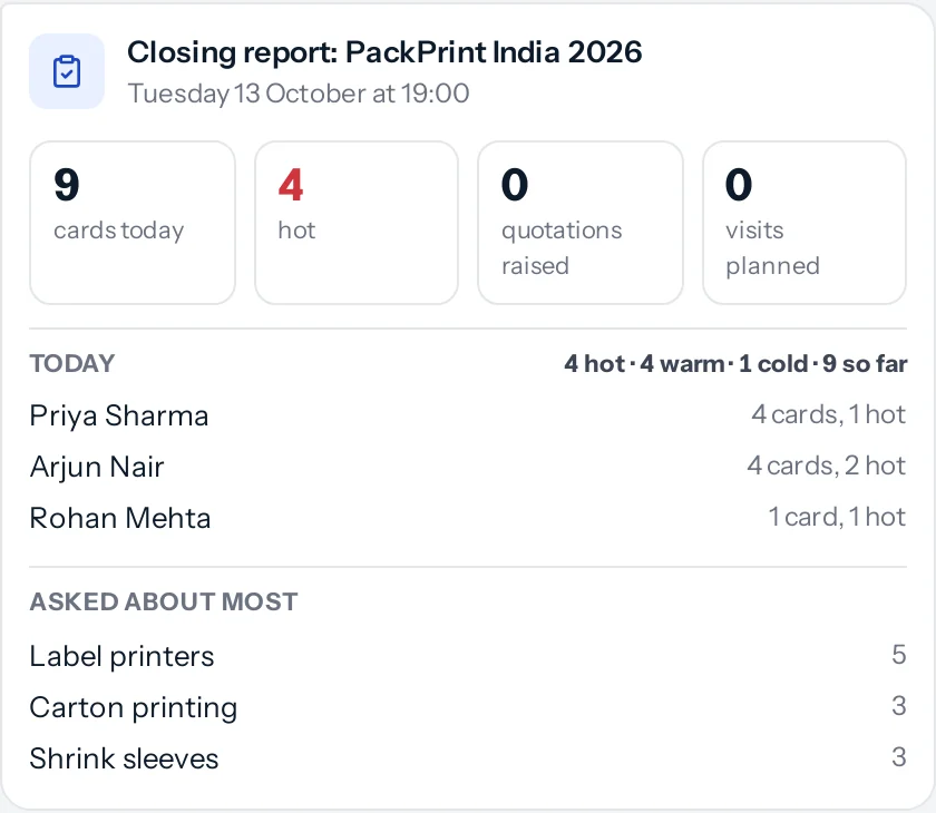 The closing report for PackPrint India 2026 on Tuesday 13 October at 19:00: 9 cards today, 4 hot, 0 quotations raised, 0 visits planned, the cards for Priya Sharma, Arjun Nair and Rohan Mehta, and label printers, carton printing and shrink sleeves as the things asked about most.