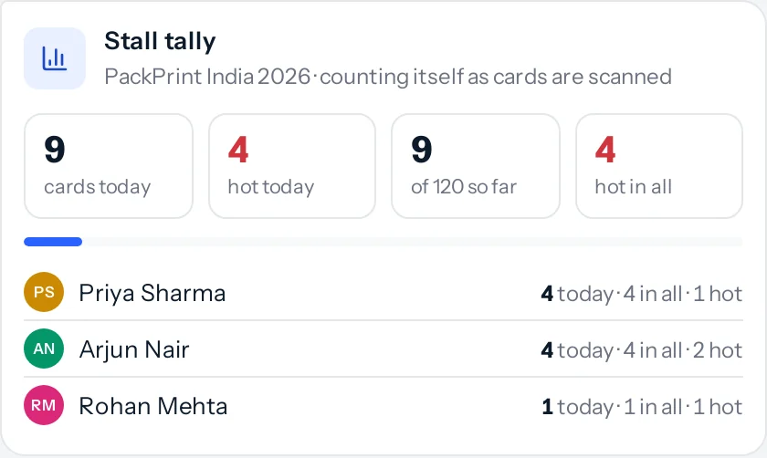 The stall tally for PackPrint India 2026: 9 cards today, 4 hot today, 9 of 120 so far, 4 hot in all, a progress bar, and Priya Sharma with 4 today, Arjun Nair with 4 today and Rohan Mehta with 1 today.