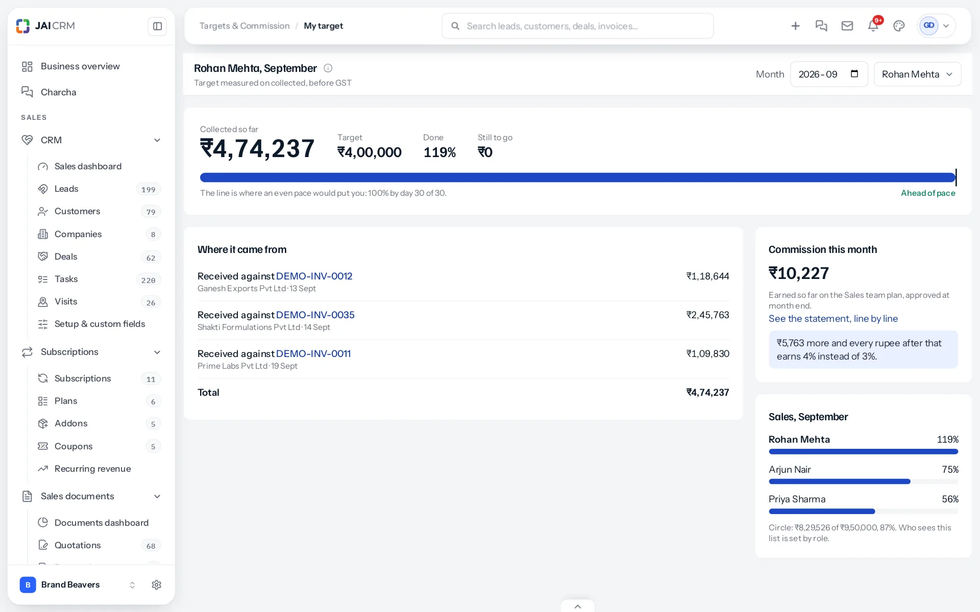 My target for Rohan Mehta in September: ₹4,74,237 collected of a ₹4,00,000 target, 119%, ahead of pace, three payments listed, commission ₹10,227 so far, and the Sales circle at 87%.
