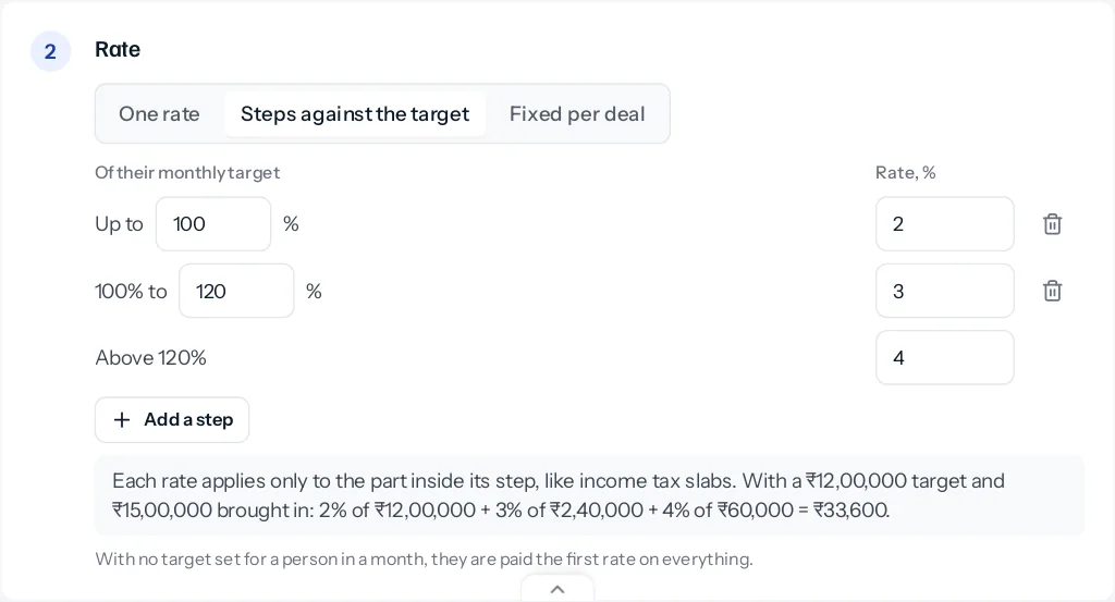 The Rate step set to Steps against the target: up to 100% at 2%, 100% to 120% at 3%, above 120% at 4%, with the worked example coming to ₹33,600.