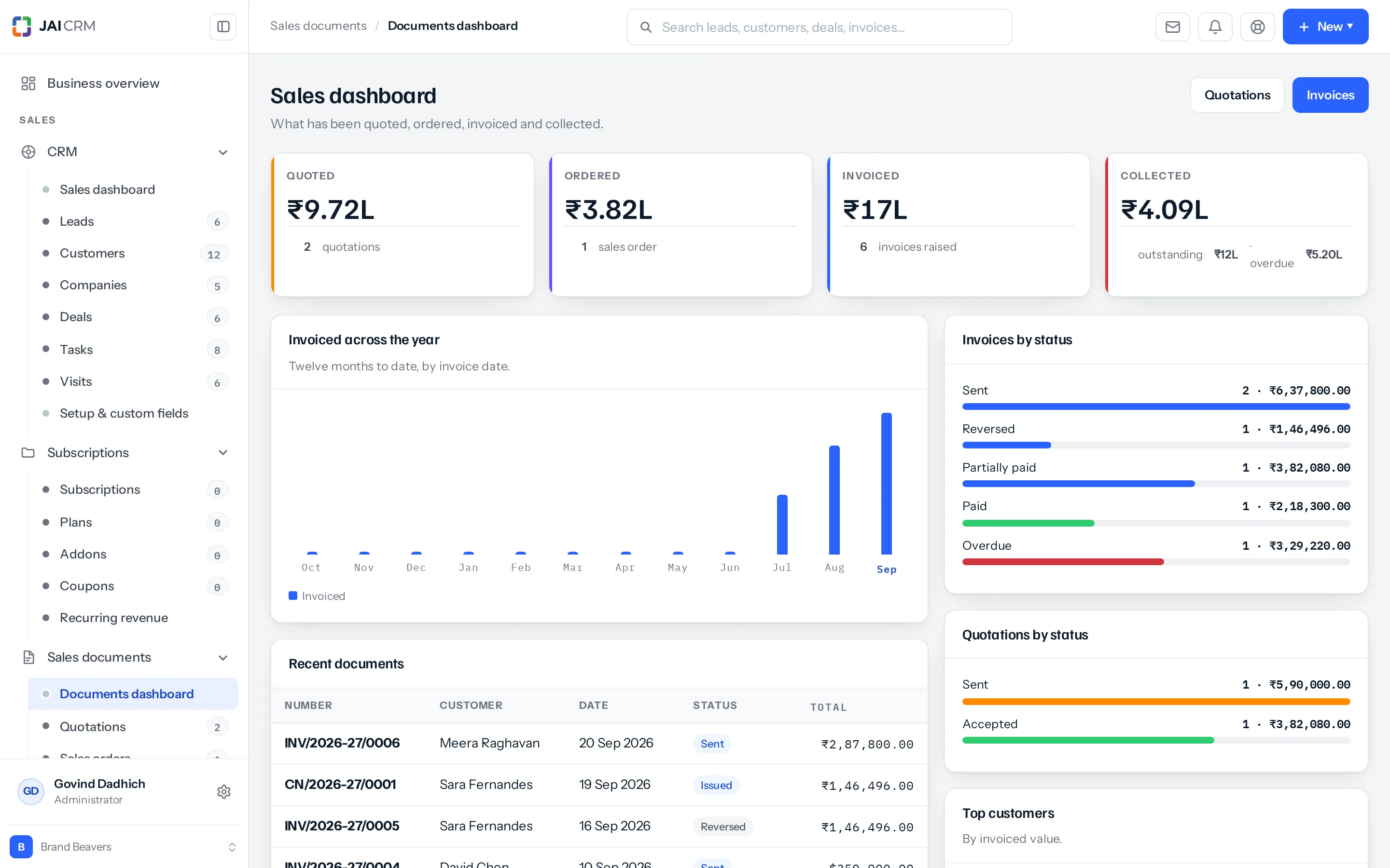 The sales dashboard. Four tiles read Quoted 9.72L from 2 quotations, Ordered 3.82L from 1 sales order, Invoiced 17L from 6 invoices, and Collected 4.09L with 12L outstanding and 5.20L overdue. Below them a twelve-month bar chart of invoiced value, and cards breaking invoices and quotations down by status.
