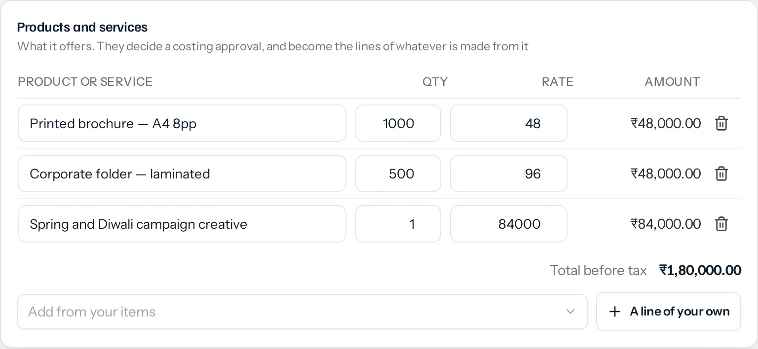 The Products and services card on a proposal: 1,000 printed brochures at ₹48, 500 laminated corporate folders at ₹96, and Spring and Diwali campaign creative at ₹84,000, each with its amount, a total before tax of ₹1,80,000.00, and Add from your items and A line of your own below.