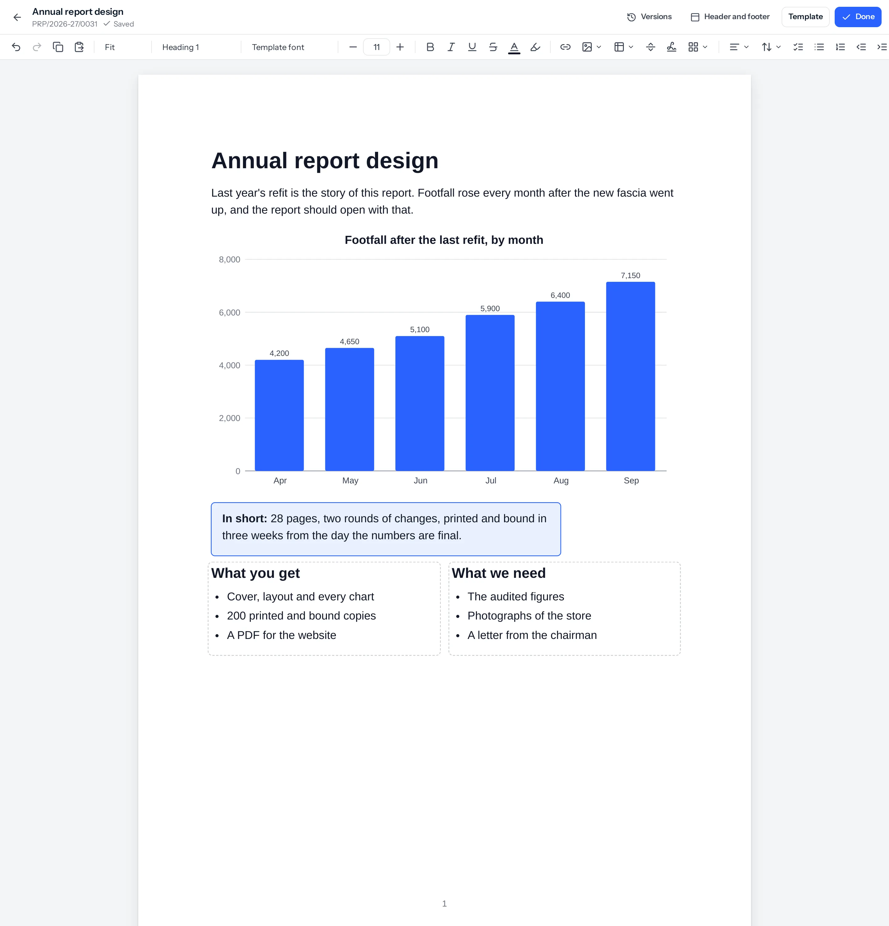 A proposal page in the designer: a heading and a paragraph, a bar chart of footfall from April to September with each bar's number above it, a blue text box beginning In short, and two columns headed What you get and What we need, each with a list.