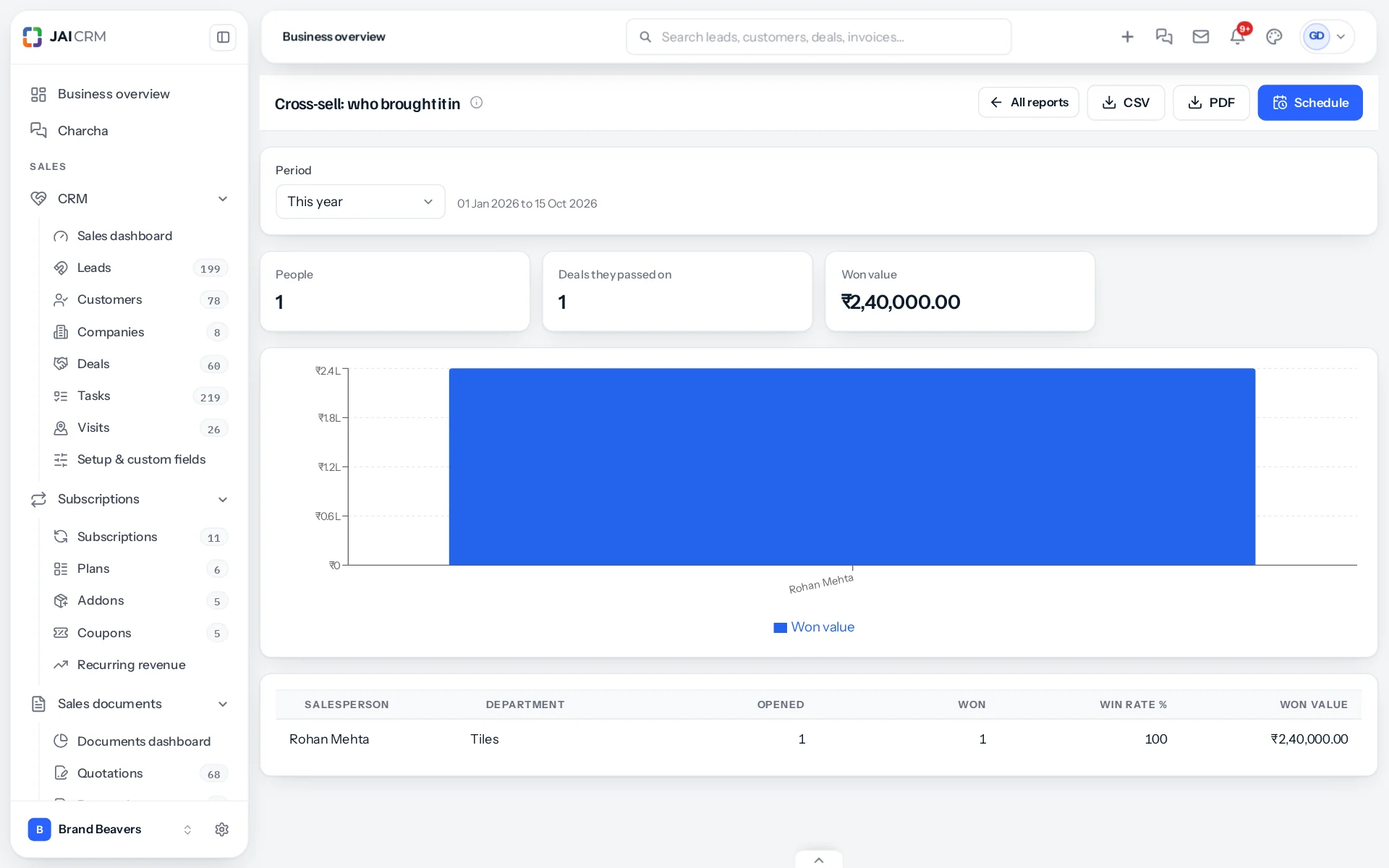 The report Cross-sell: who brought it in, showing People 1, Deals they passed on 1, Won value 2,40,000, a bar for Rohan Mehta, and the row Rohan Mehta, Tiles, 1 opened, 1 won, win rate 100, won value 2,40,000.