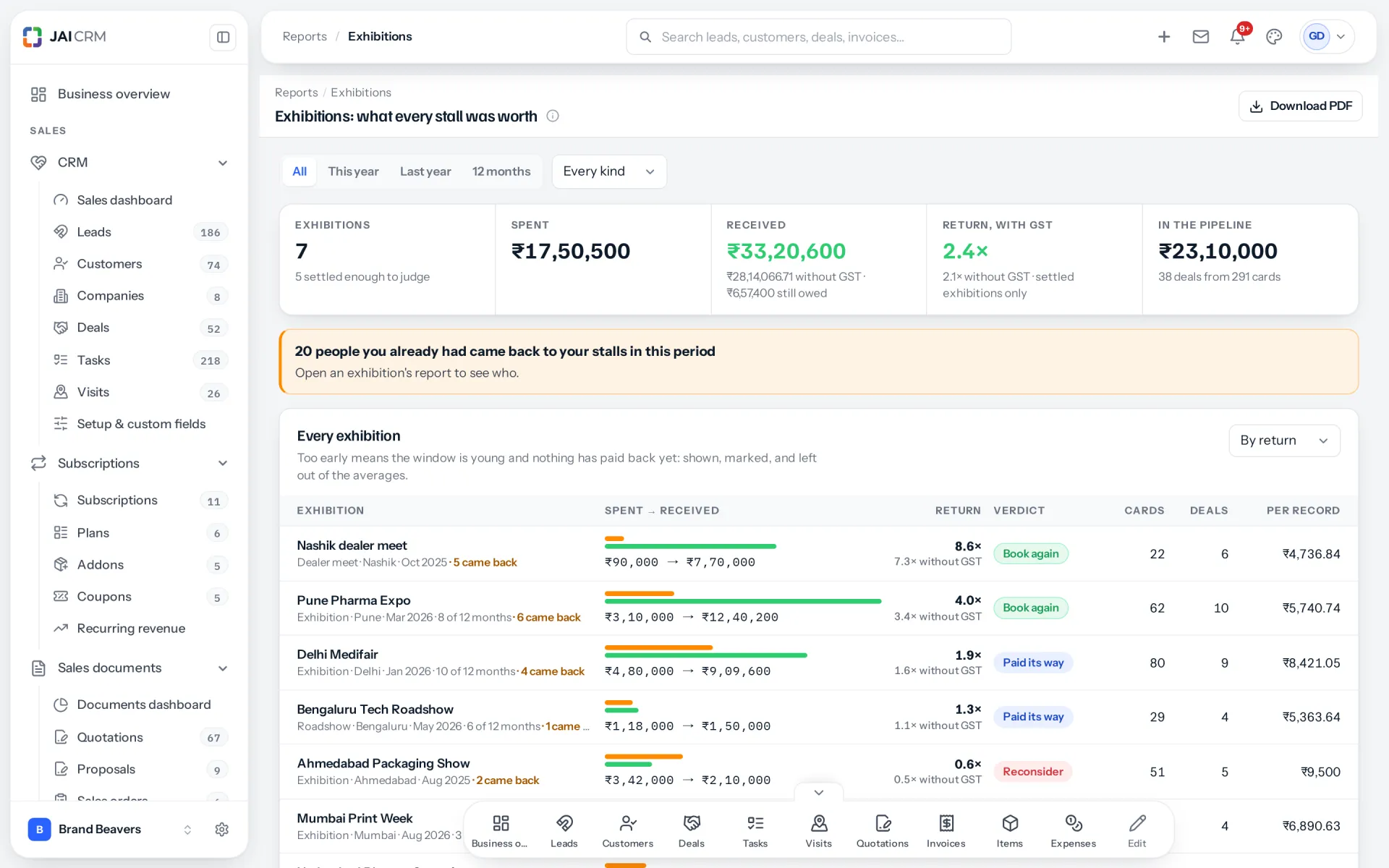 JAI CRM Reports, Exhibitions screen titled Exhibitions: what every stall was worth, ranking example exhibitions by return with spent against received, return with and without GST, a verdict, cards and deals for each
