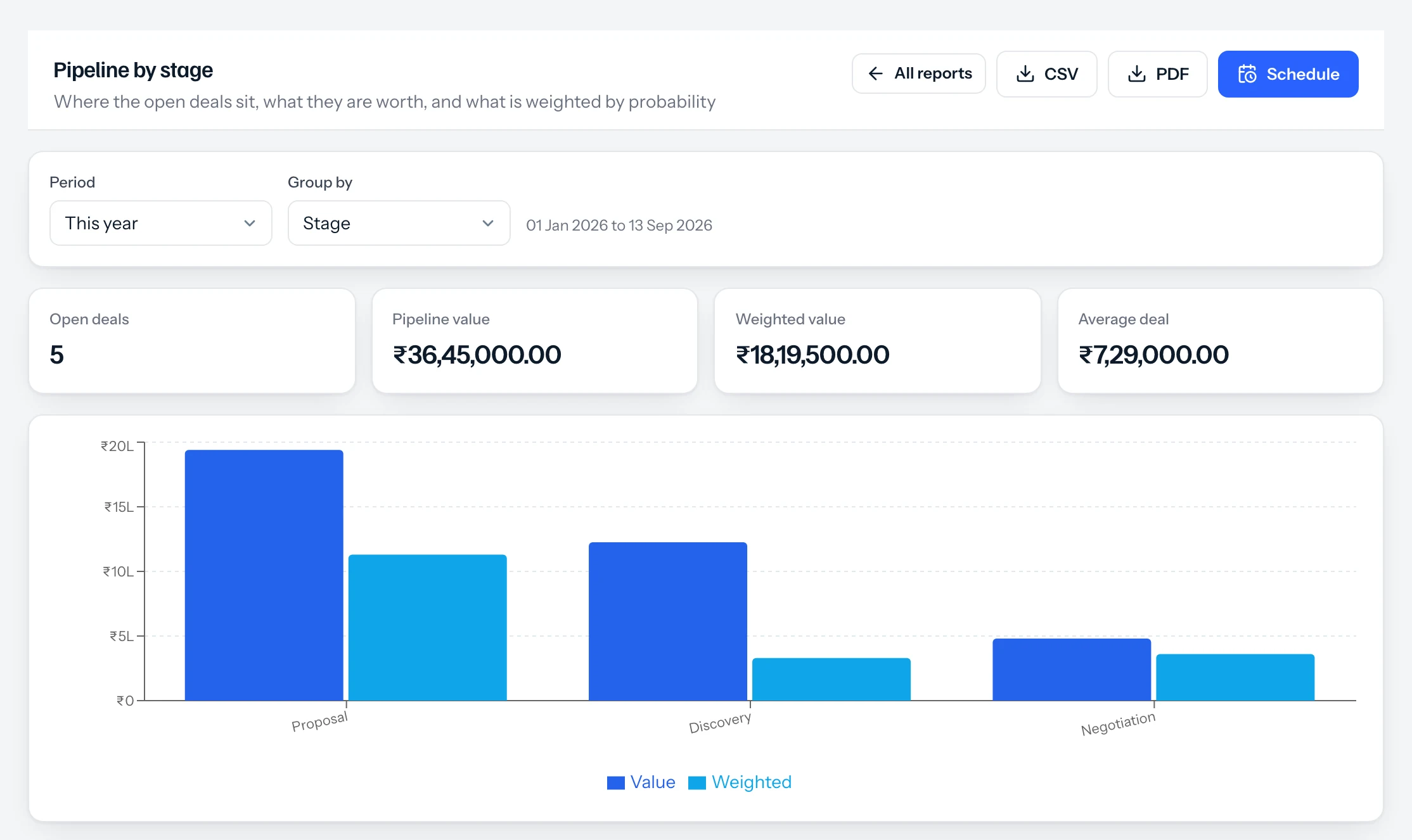 A sales report in JAI CRM with a chart and the rows behind it